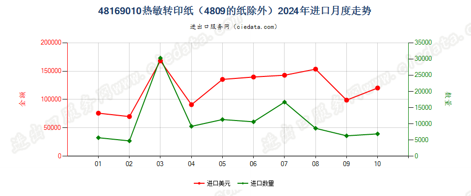 48169010热敏转印纸（4809的纸除外）进口2024年月度走势图