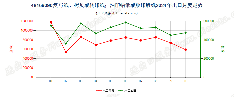 48169090复写纸、拷贝或转印纸；油印蜡纸或胶印版纸出口2024年月度走势图