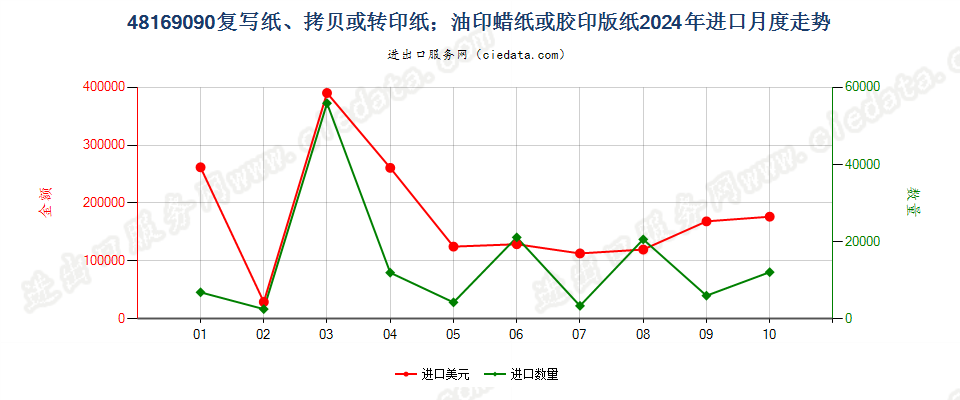 48169090复写纸、拷贝或转印纸；油印蜡纸或胶印版纸进口2024年月度走势图