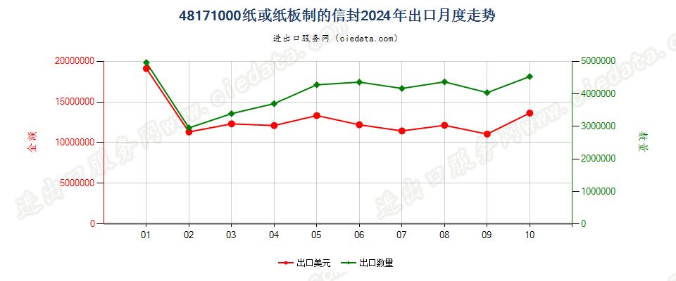 48171000纸或纸板制的信封出口2024年月度走势图