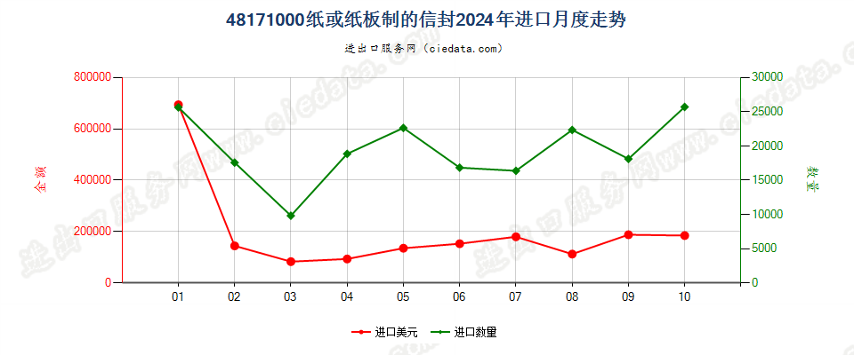 48171000纸或纸板制的信封进口2024年月度走势图