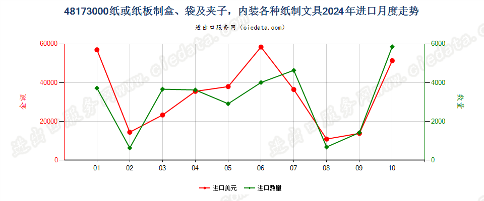 48173000纸或纸板制盒、袋及夹子，内装各种纸制文具进口2024年月度走势图