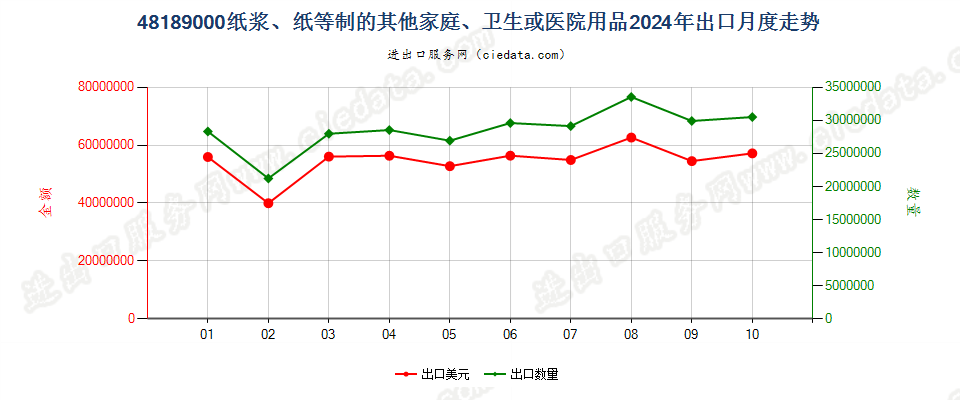 48189000纸浆、纸等制的其他家庭、卫生或医院用品出口2024年月度走势图