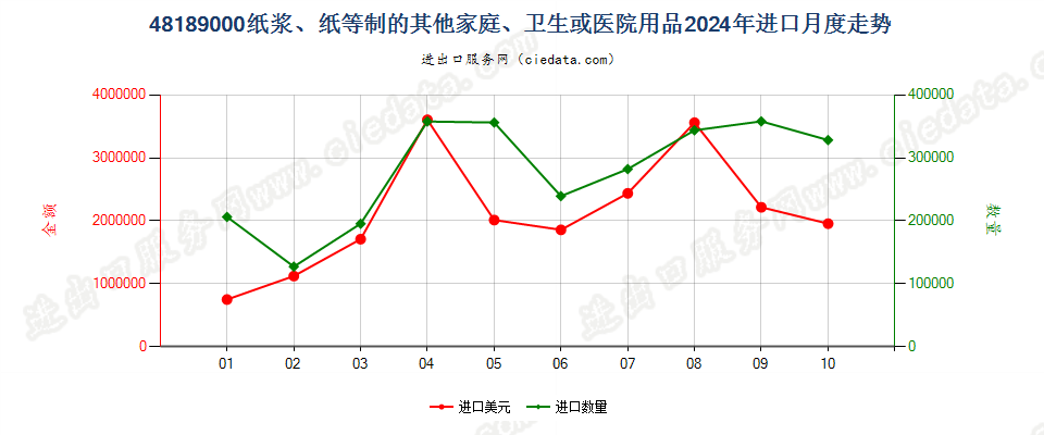 48189000纸浆、纸等制的其他家庭、卫生或医院用品进口2024年月度走势图