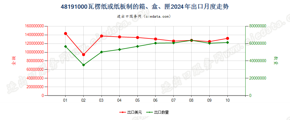 48191000瓦楞纸或纸板制的箱、盒、匣出口2024年月度走势图