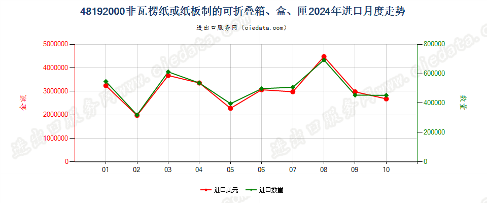 48192000非瓦楞纸或纸板制的可折叠箱、盒、匣进口2024年月度走势图