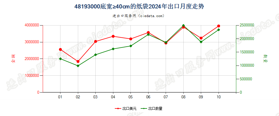 48193000底宽≥40cm的纸袋出口2024年月度走势图