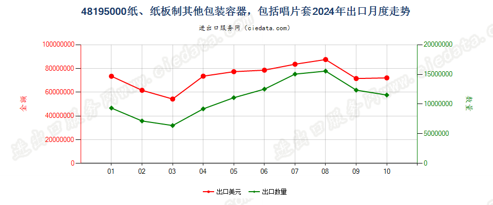 48195000纸、纸板制其他包装容器，包括唱片套出口2024年月度走势图