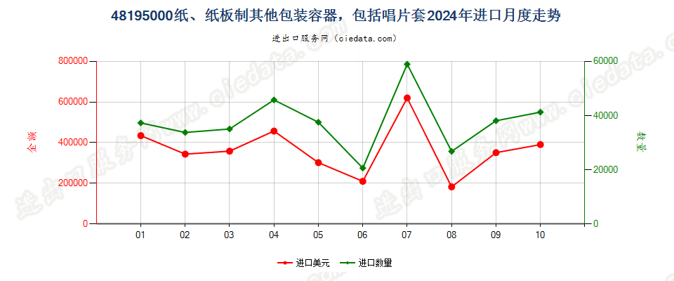 48195000纸、纸板制其他包装容器，包括唱片套进口2024年月度走势图