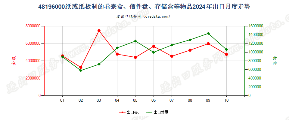 48196000纸或纸板制的卷宗盒、信件盘、存储盒等物品出口2024年月度走势图