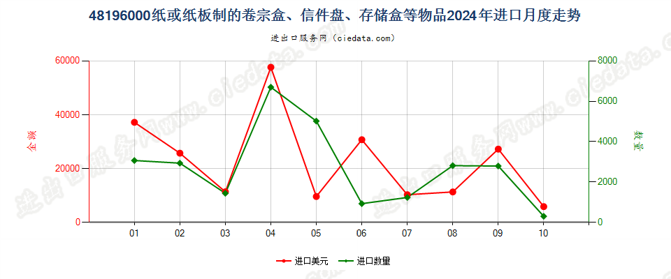 48196000纸或纸板制的卷宗盒、信件盘、存储盒等物品进口2024年月度走势图