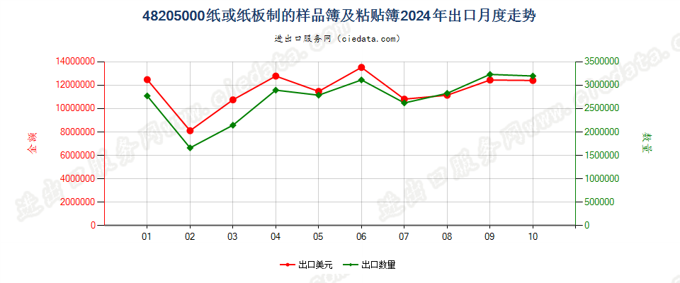 48205000纸或纸板制的样品簿及粘贴簿出口2024年月度走势图