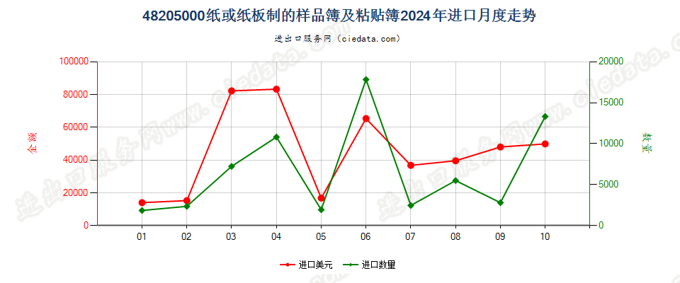 48205000纸或纸板制的样品簿及粘贴簿进口2024年月度走势图