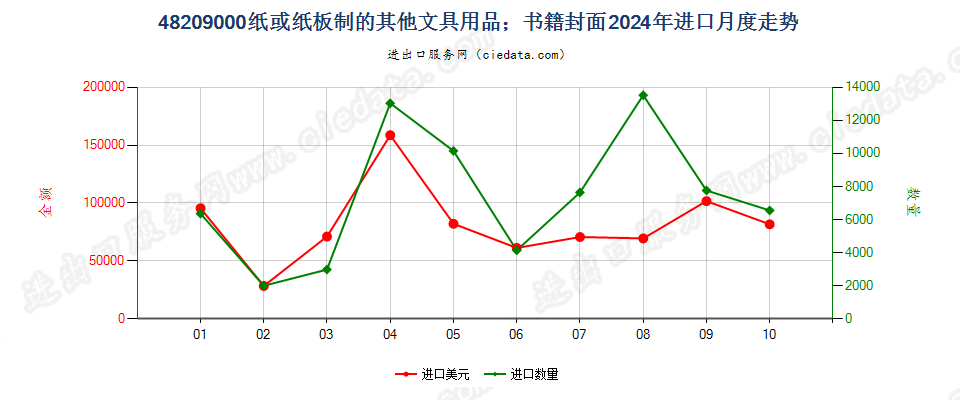 48209000纸或纸板制的其他文具用品；书籍封面进口2024年月度走势图