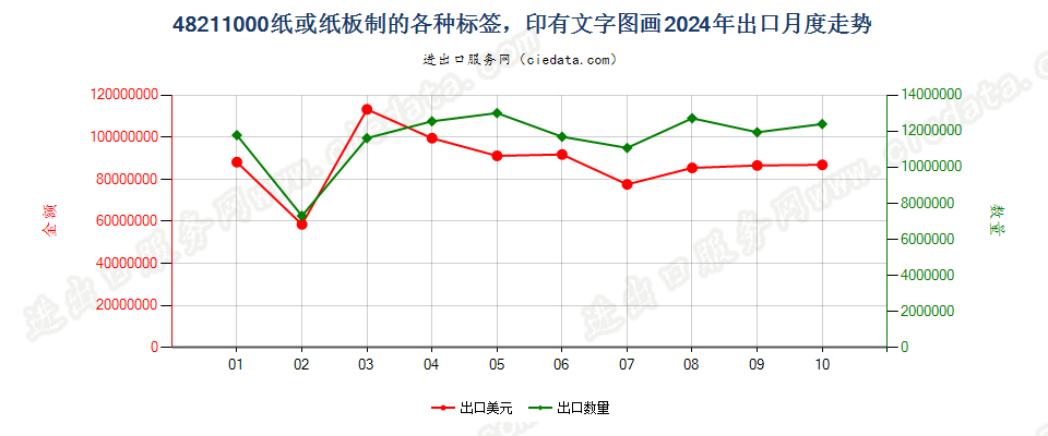 48211000纸或纸板制的各种标签，印有文字图画出口2024年月度走势图