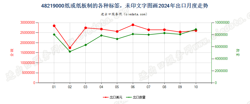 48219000纸或纸板制的各种标签，未印文字图画出口2024年月度走势图