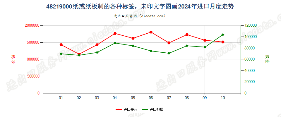 48219000纸或纸板制的各种标签，未印文字图画进口2024年月度走势图