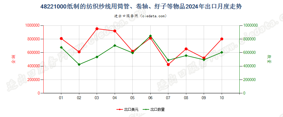 48221000纸制的纺织纱线用筒管、卷轴、纡子等物品出口2024年月度走势图