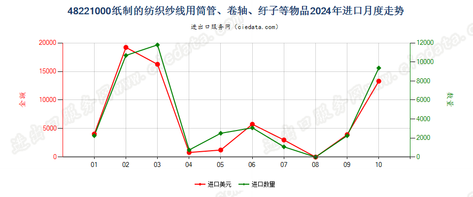 48221000纸制的纺织纱线用筒管、卷轴、纡子等物品进口2024年月度走势图