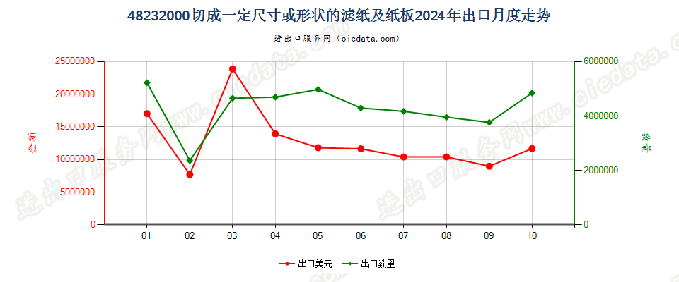 48232000切成一定尺寸或形状的滤纸及纸板出口2024年月度走势图