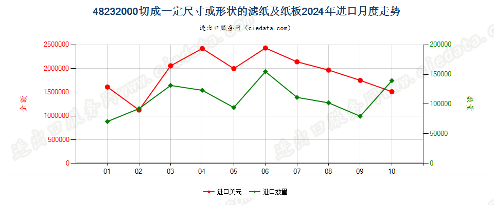 48232000切成一定尺寸或形状的滤纸及纸板进口2024年月度走势图