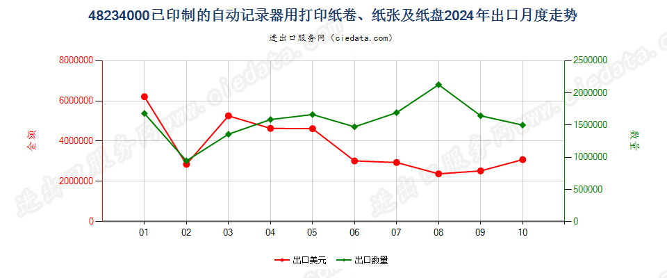 48234000已印制的自动记录器用打印纸卷、纸张及纸盘出口2024年月度走势图