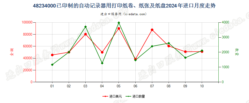 48234000已印制的自动记录器用打印纸卷、纸张及纸盘进口2024年月度走势图