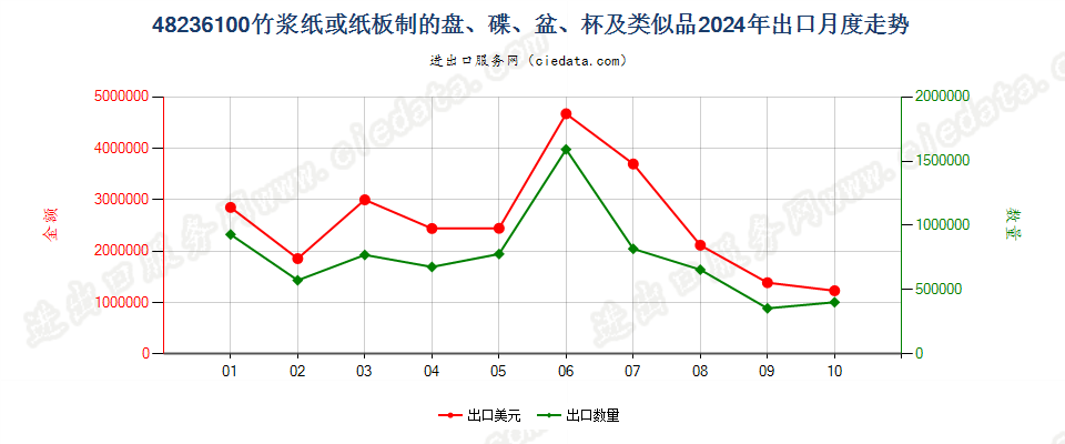 48236100竹浆纸或纸板制的盘、碟、盆、杯及类似品出口2024年月度走势图