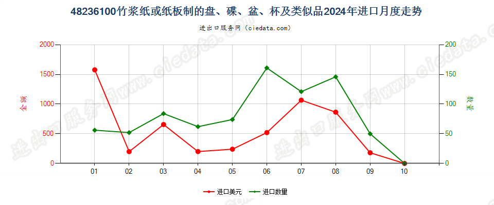 48236100竹浆纸或纸板制的盘、碟、盆、杯及类似品进口2024年月度走势图