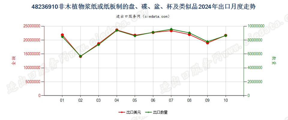 48236910非木植物浆纸或纸板制的盘、碟、盆、杯及类似品出口2024年月度走势图