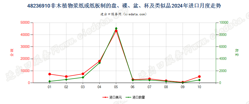 48236910非木植物浆纸或纸板制的盘、碟、盆、杯及类似品进口2024年月度走势图