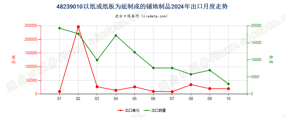 48239010以纸或纸板为底制成的铺地制品出口2024年月度走势图