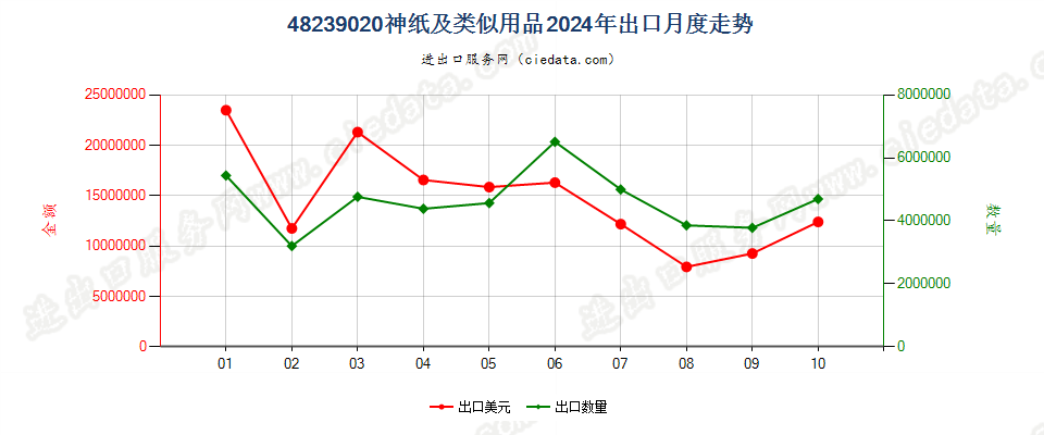 48239020神纸及类似用品出口2024年月度走势图