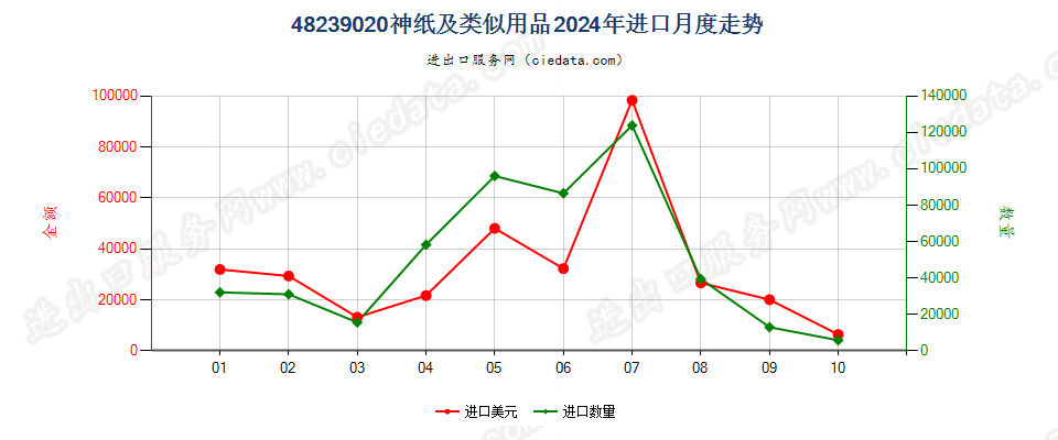 48239020神纸及类似用品进口2024年月度走势图