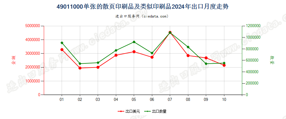 49011000单张的散页印刷品及类似印刷品出口2024年月度走势图