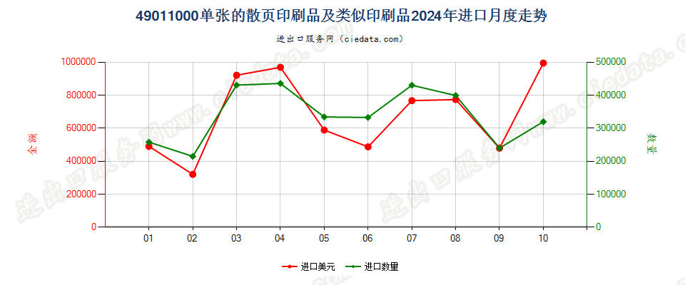 49011000单张的散页印刷品及类似印刷品进口2024年月度走势图