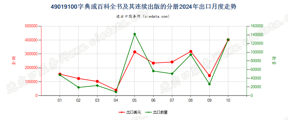 49019100字典或百科全书及其连续出版的分册出口2024年月度走势图