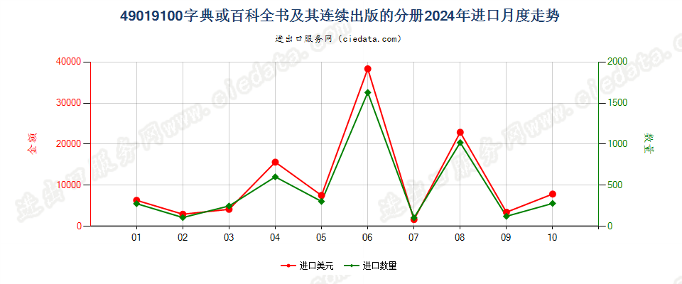 49019100字典或百科全书及其连续出版的分册进口2024年月度走势图