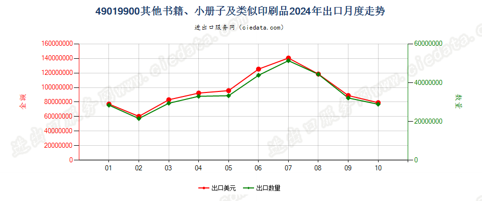 49019900其他书籍、小册子及类似印刷品出口2024年月度走势图