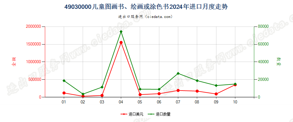 49030000儿童图画书、绘画或涂色书进口2024年月度走势图