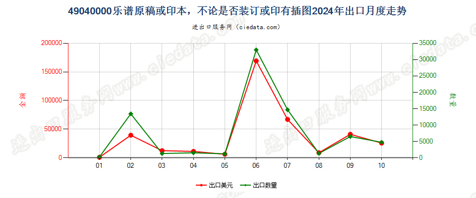 49040000乐谱原稿或印本，不论是否装订或印有插图出口2024年月度走势图