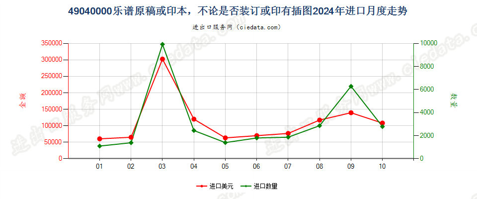 49040000乐谱原稿或印本，不论是否装订或印有插图进口2024年月度走势图