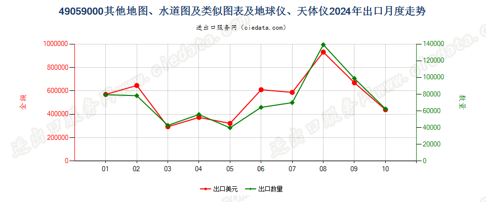 49059000其他地图、水道图及类似图表及地球仪、天体仪出口2024年月度走势图