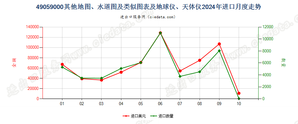 49059000其他地图、水道图及类似图表及地球仪、天体仪进口2024年月度走势图