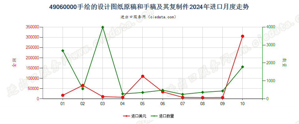 49060000手绘的设计图纸原稿和手稿及其复制件进口2024年月度走势图