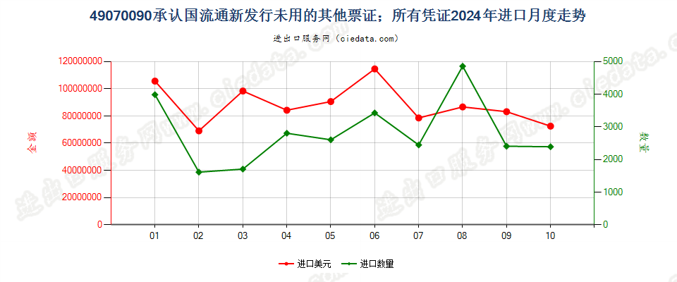 49070090承认国流通新发行未用的其他票证；所有凭证进口2024年月度走势图