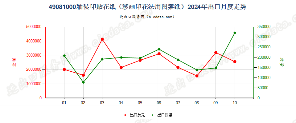 49081000釉转印贴花纸（移画印花法用图案纸）出口2024年月度走势图