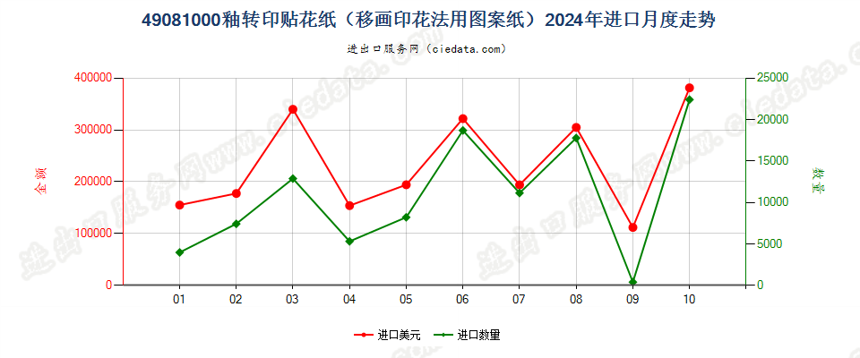 49081000釉转印贴花纸（移画印花法用图案纸）进口2024年月度走势图