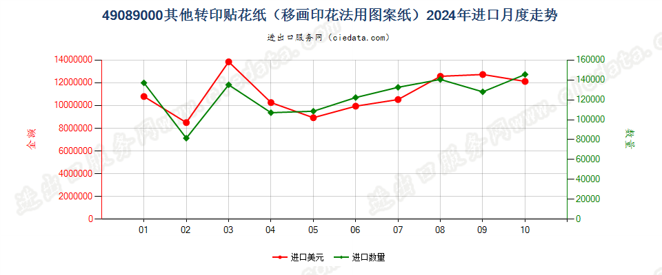 49089000其他转印贴花纸（移画印花法用图案纸）进口2024年月度走势图