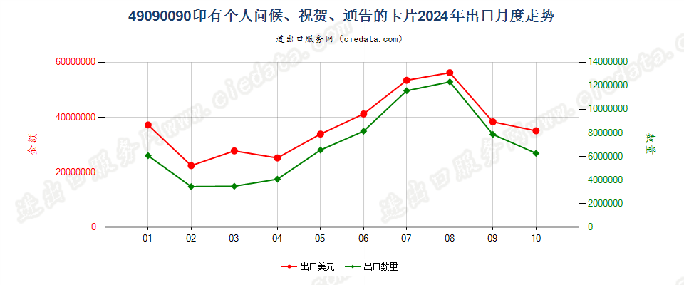 49090090印有个人问候、祝贺、通告的卡片出口2024年月度走势图